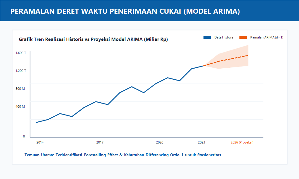 Grafik peramalan deret waktu tren realisasi historis penerimaan kepabeanan dan cukai dengan proyeksi model ARIMA dan evaluasi stasioneritas