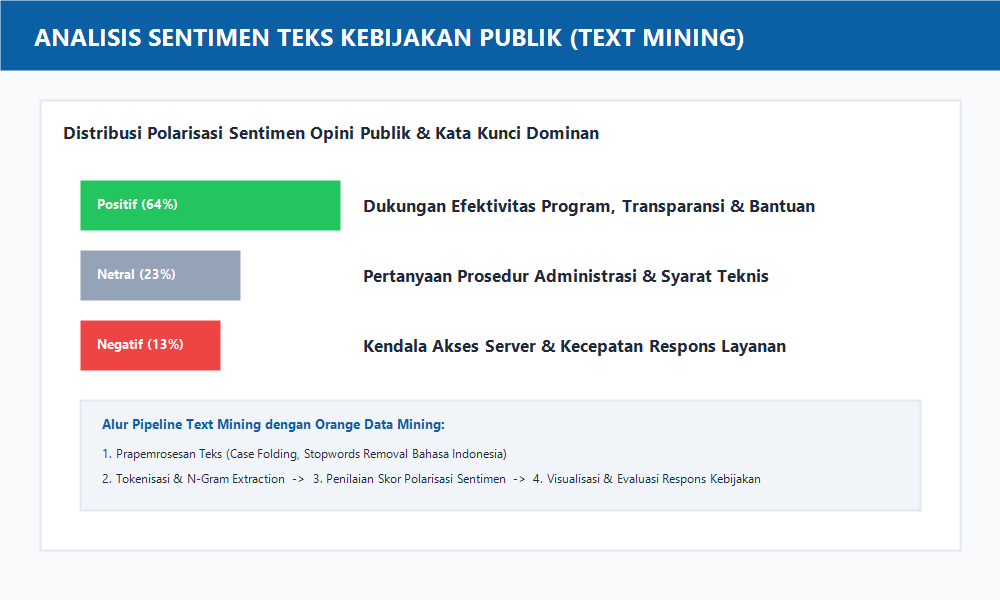 Diagram visualisasi distribusi polaritas analisis sentimen teks opini publik dengan pembagian sentimen positif, netral, dan negatif